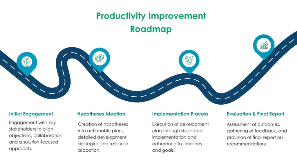 The image shows a productivity improvement roadmpam infographic: Step 1. Initial Engagement: Engagement with key stakeholders to align objectives, collaboration and a solution-focused approach. Step 2. Hypotheses Ideation: Creation of hypotheses into actionable plans, detailed development strategies and resource allocation. Step 3. Implementation Process: Execution of development plan through structured implementation and adherence to timelines and goals. Step 4. Evaluation & Final Report: Assessment of outcomes, gathering of feedback, and provision of final report on recommendations.