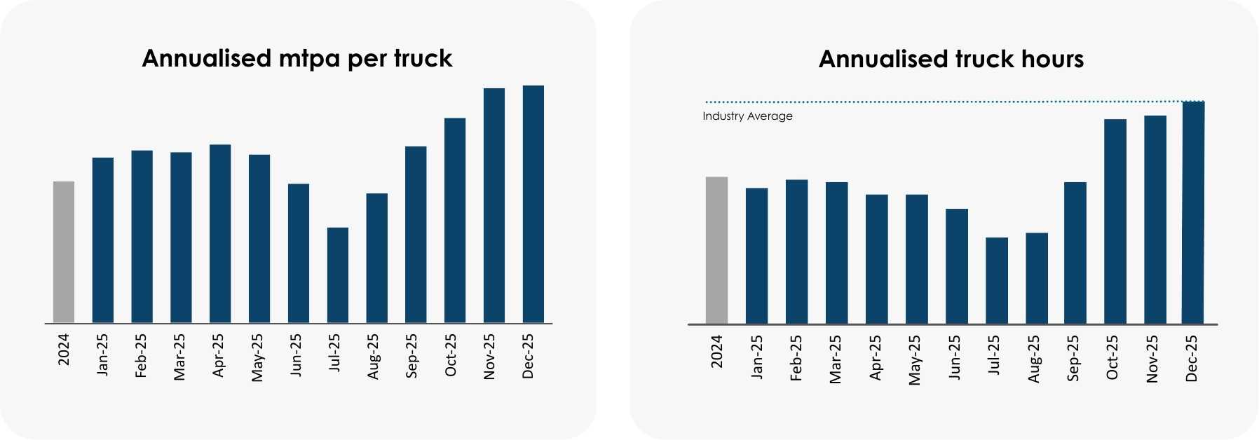 Two graphs depicting the 35% increase in hour utilisation achieved in annualised mpta per truck and in annualised truck hours